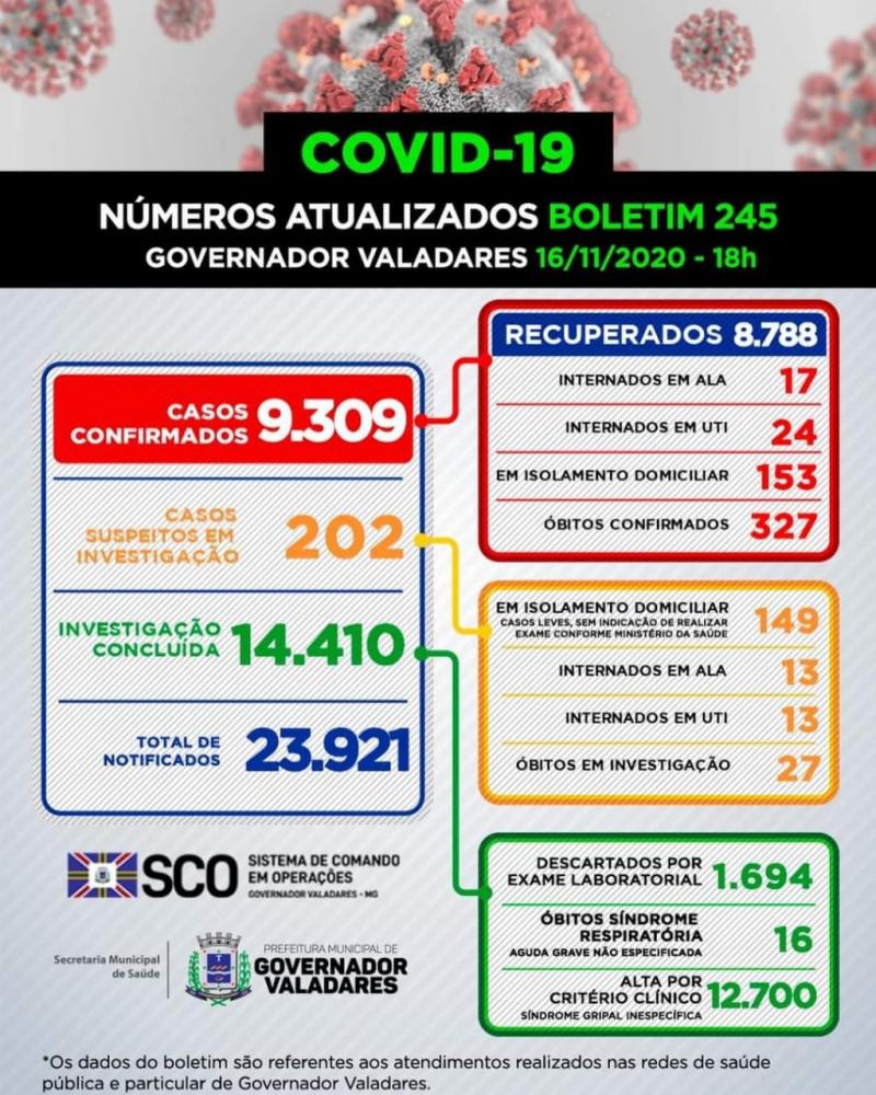 Governador Valadares registra mais três mortes por causa da covid-19 nas últimas 24 horas